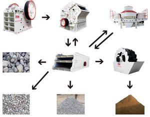 碎石生產(chǎn)線的設(shè)計安裝流程