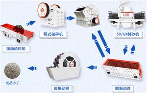 制砂用什么設備好_用什么設備制沙效果好?