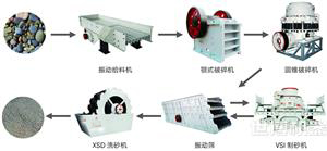 機(jī)制砂生產(chǎn)設(shè)備及流程_機(jī)制砂生產(chǎn)線價(jià)格