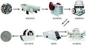 整套制砂生產(chǎn)線(xiàn)配置方案