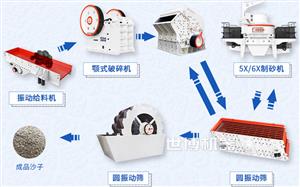 水洗砂生產(chǎn)工藝流程圖_水洗機(jī)制砂生產(chǎn)線工藝流程