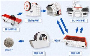 人工砂是機制砂嗎？人工制砂怎么樣？