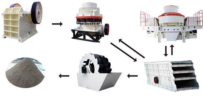 時(shí)產(chǎn)二百噸的花崗巖制砂生產(chǎn)線