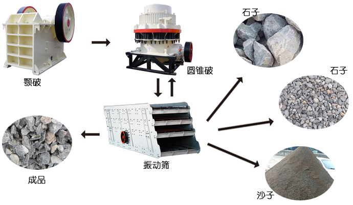 石子生產線的流程