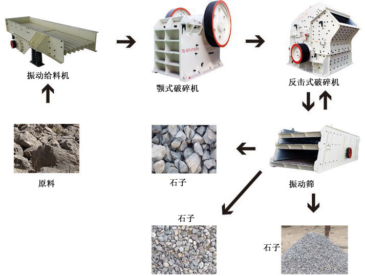 石子廠生產(chǎn)線配置一