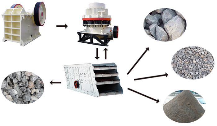 石塊粉碎機流程圖