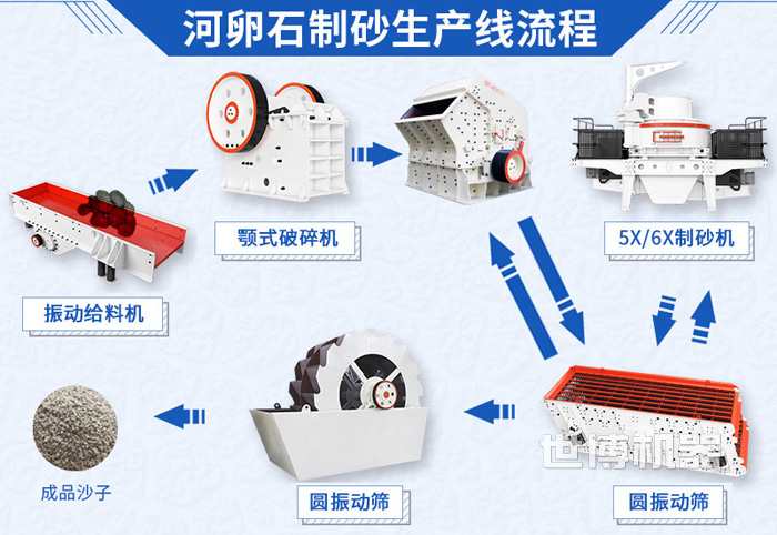 河卵石制砂生產線流程圖