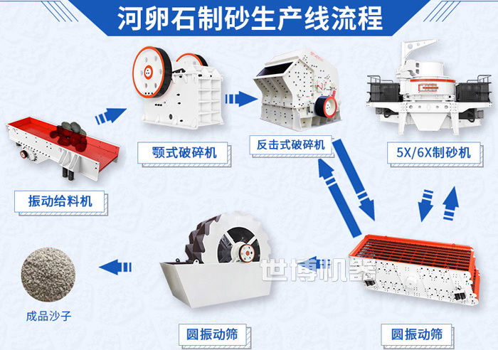 河卵石制砂生產(chǎn)線流程及其所需要的機器設(shè)備